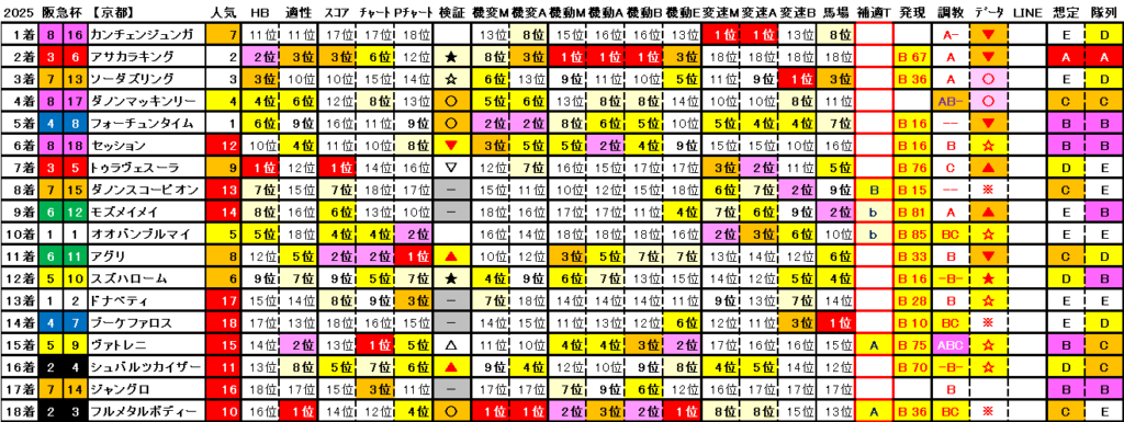 2025　阪急杯　結果まとめ2